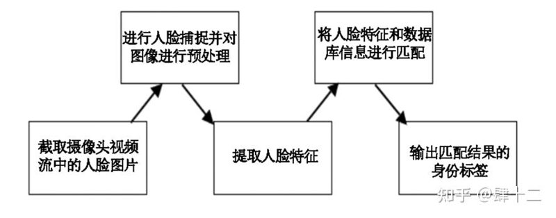 人脸识别算法