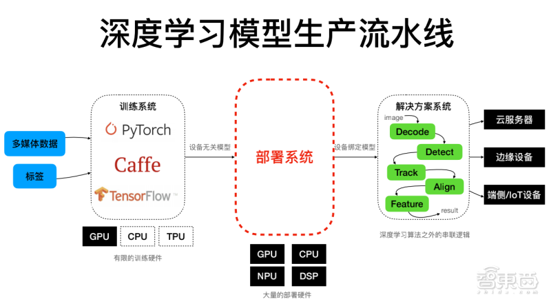 深度学习模型部署